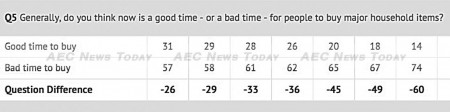 Thailand consumers in July say now is not a good time to by durable goods