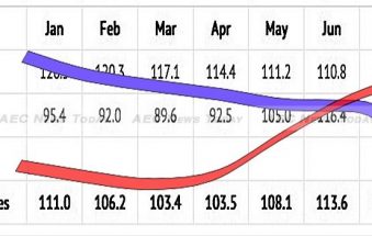 July Thai Consumer Confidence Down 20% on 2014