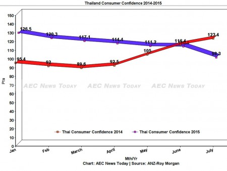 Thai consumer confidence for July fell for a 6th consecutive month to end at 20% below the same period in 2014