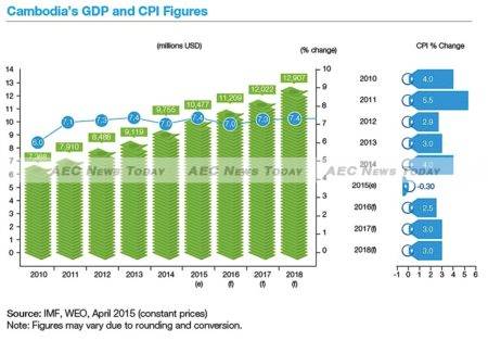 2015 Cambodia GDP forecast to grow at 7 per cent, with growth forecast to grow at in excess of this through to 2018
