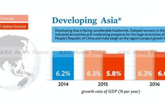 ADB cuts Asean 2015 GDP growth forecast by 10.2%