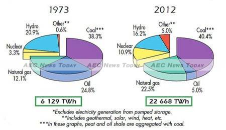 1973 and 2012 fuel shares of total primary energy supply (TPES)