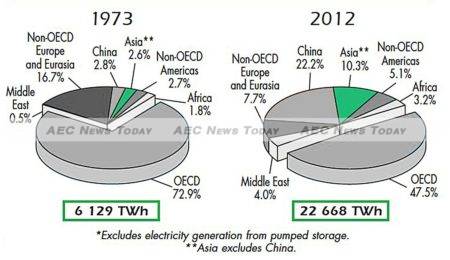 1973 and 2012 regional shares of electricity generation