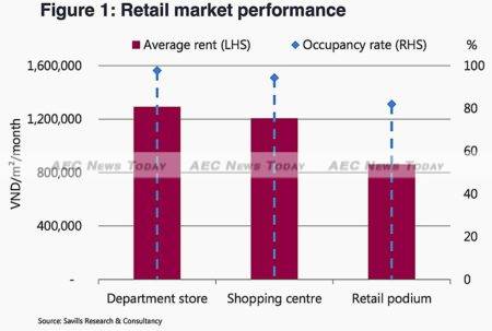 Average rent for retail locations in downtown HCMC is now higher than in Dubai, Bangkok, and Kuala Lumpur