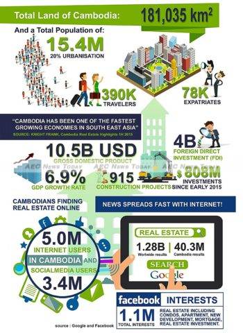 Cambodia snapshot – a friendly foreign investment environment is behind the country's consistent high GDP growth