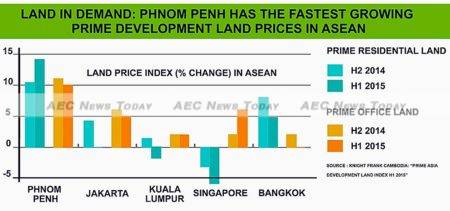 The Phnom Penh property market is growing considerably faster than its regional peers