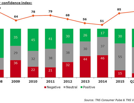 Consumer confidence in Vietnam continues to climb