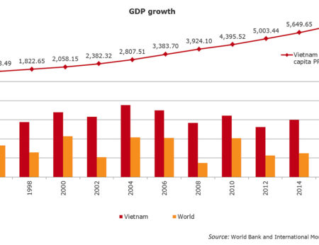 Vietnam GDP Growth over the last 20 years is 50 per cent above the global average.