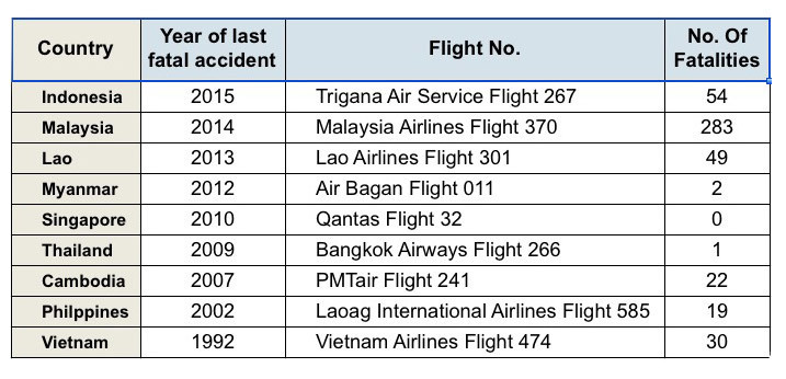 Last fatal commercial aviation crash in the Asean Community sorted by year of crash. 
