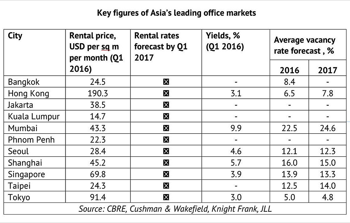 asias-leading-office-markets