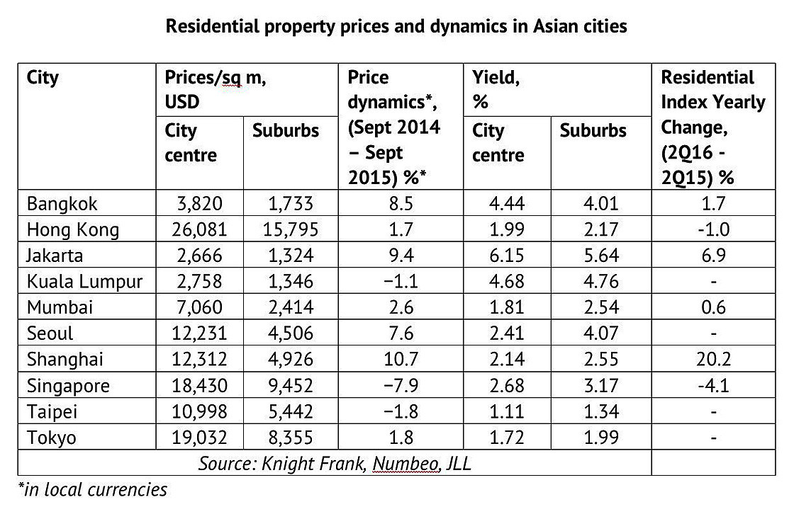 asian-residential-property-prices