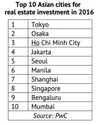 top-10-asian-investment-cities