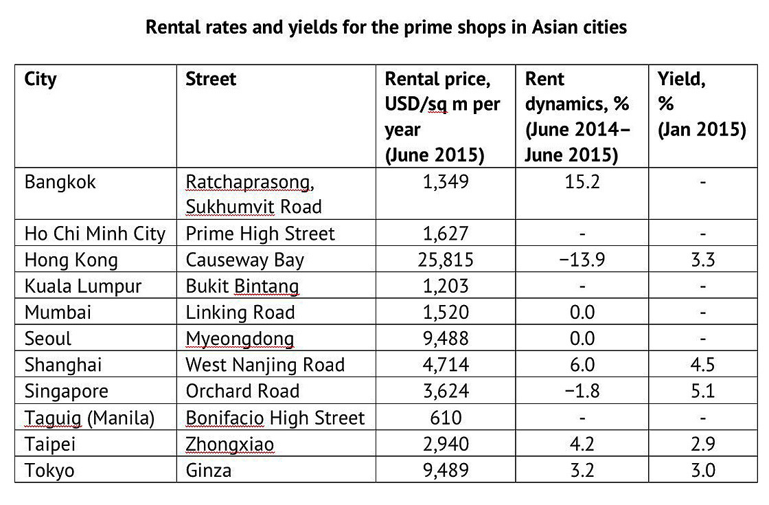 yield-rates-for-prime-shops-in-asia
