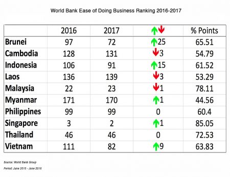 World Bank 2017 Ease of doing business winners and losers