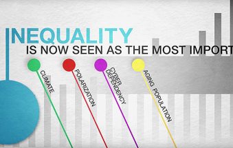 Expanding wealth gap biggest issue: Global Risk Report 2017 (video)