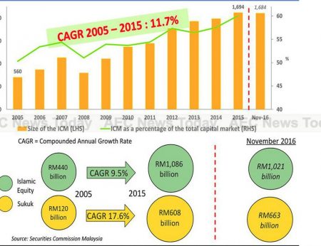 From 2005-2015 the Islamic Capital Market (ICM) in Malaysia grew at a CAGR of 11.7 per cent