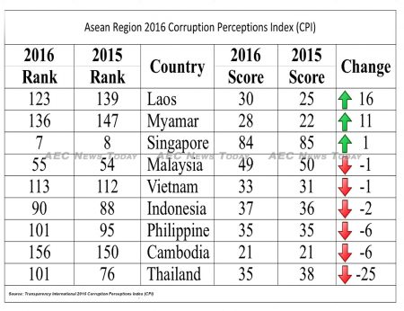 Thailand plummeted 25 places in the 2016 corruption perception index earning the authors the wrath of Thailand's National Anti-Corruption Commission (NACC) who described including democracy as a ranking factor as "unfair".