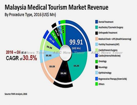 TMR forecast the Malaysia medical tourism sector to grow at a CAGR of 30.5 per cent between 2016-2024