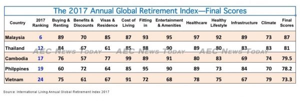 Malaysia the best place to retire to in Asean according to the Annual Global Retirement Index 2017