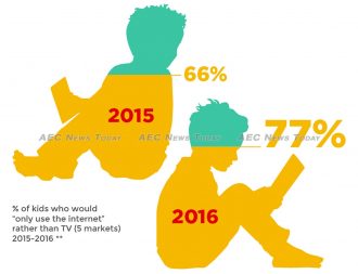 Asia-Pacific youth digital trends survey