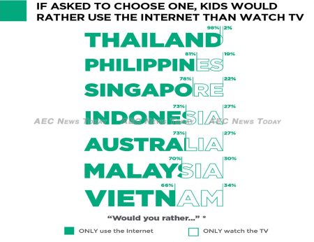 Thailand youth are the most internet engaged of all Asia-Pacific youth 