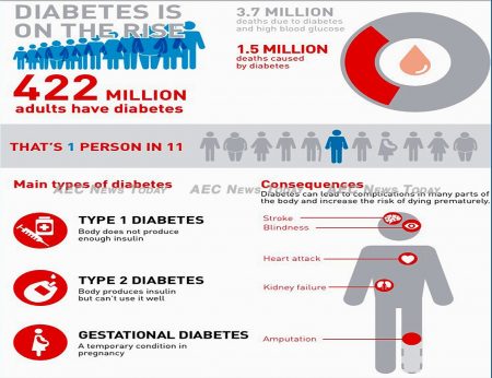 Diabetes was the sixth most common cause of death globally in 2015 with 60% of all cases in Asia.