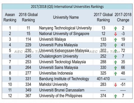 Malaysia's five higher education institutes in Asean's top 12 shows it is rapidly emerging as an Asean education hub