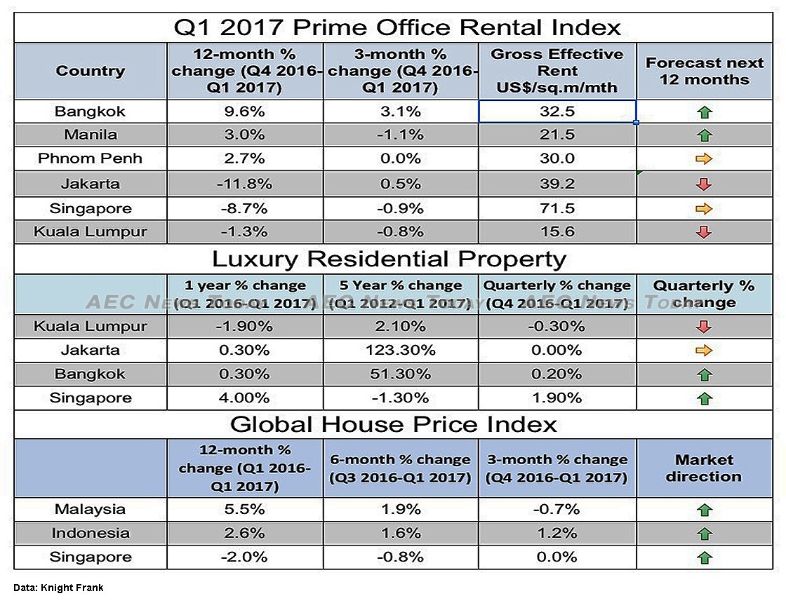 Growth in Bangkok A-Grade office rentals lead the Asia-Pacific region, while Malaysia's housing market is the most robust in the Asean property market says Knight Frank