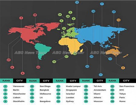 At seventh in the world Bangkok ranked well ahead of Kuala Lumpur at number 11, and Singapore at number 12, in the PeoplePerHour 2017 StartUp City Index 