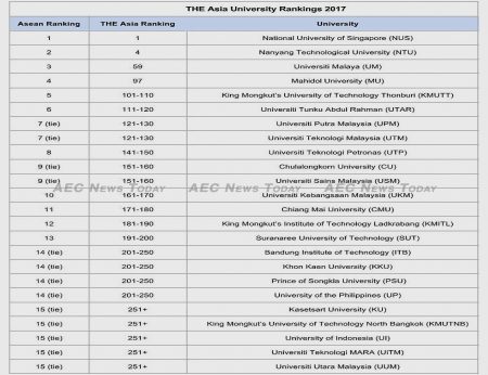 Based on the newer 2017 Asia University Rankings by Times Higher Education (THE), this is the current ranking of Asean universities