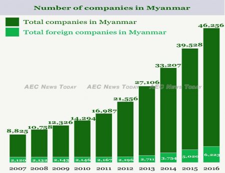 Foreign-owned companies in Myanmar increased by almost 200 per cent between 2005 and 2016 – from 2,120 to 6,223.