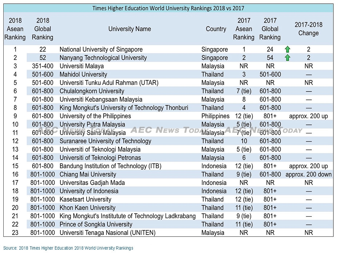 Asean's top universities drawn from the Times Higher Education 2018 World University Rankings