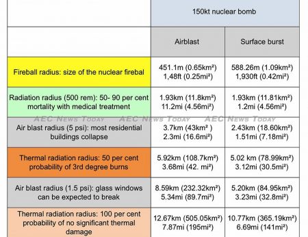 Effects of an airblast and surface burst nuclear bomb