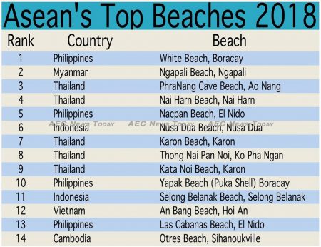 Asean's top beaches for 2018 as voted by the TripAdvisor community 