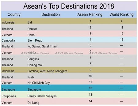With five entries in the Top Asean destinations list for 2018 Thailand offers the most choice in any one country, though with four entries this year Vietnam destinations are gaining a rapidly increasing following 