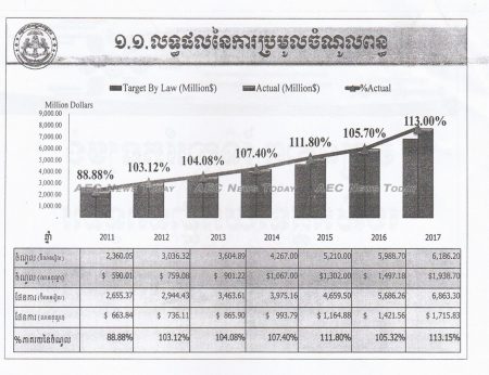 For the past seven years Cambodia's GDT has exceeded its targetted revenue, with 2017 the most successful yet