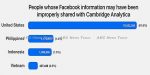 Philippines, Indonesia, Vietnam Facebook Users Hardest Hit by Data Breach