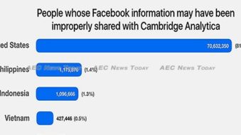 Facebook users in Philippines, Indonesia, Vietnam hardest hit (video)