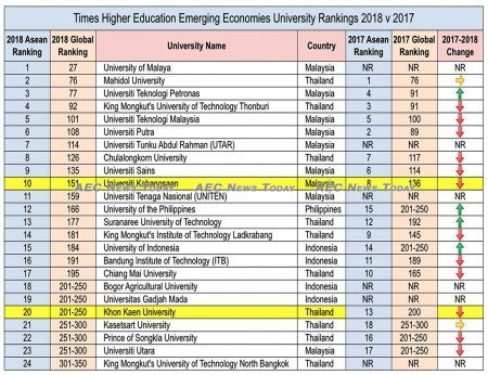 University of Malaya (UM) storms to the top of the emerging economies universities in Asean list toppling Thailand's Mahidol from the position it has held for many years