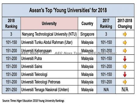Asean's top young universities for 2018