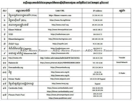 A list supplied to AEC News Today purporting to contain details of websites being blocked by the Cambodia government ahead of, and during the 2018 Cambodia general election