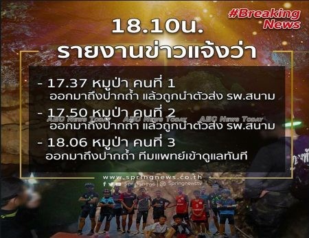 Thai media Fresh News began reporting at 6.30pm local time that the first three of the 12 Thai footballers had emerged from the cave. Official confirmation was not available at time of publication