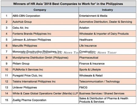 HR Asia Best Companies 1 | Asean News Today