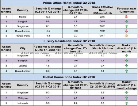 Manila prime office rentals lead Q2 2018 growth while Singapore and Bangkok are forecast to lead the highest growth momentum