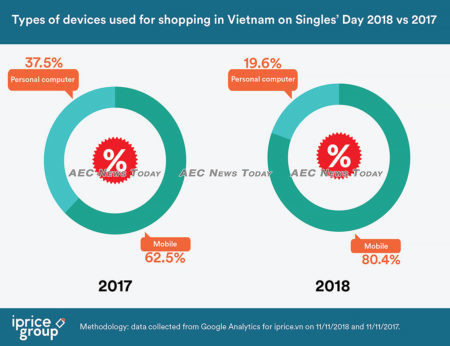 80 per cent of Vietnamese use mobile for online shopping