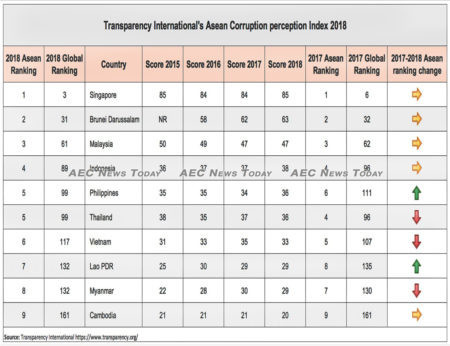 Six Asean member states improved their ranking in the 2018 Corruption Perception Index 