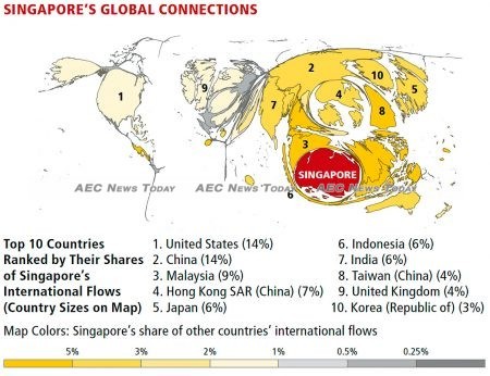 Singapore would appear to be well on its way of becoming the regions first Global-Asia Node