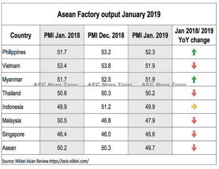 Manufacturing across Asean was generally subdued in January