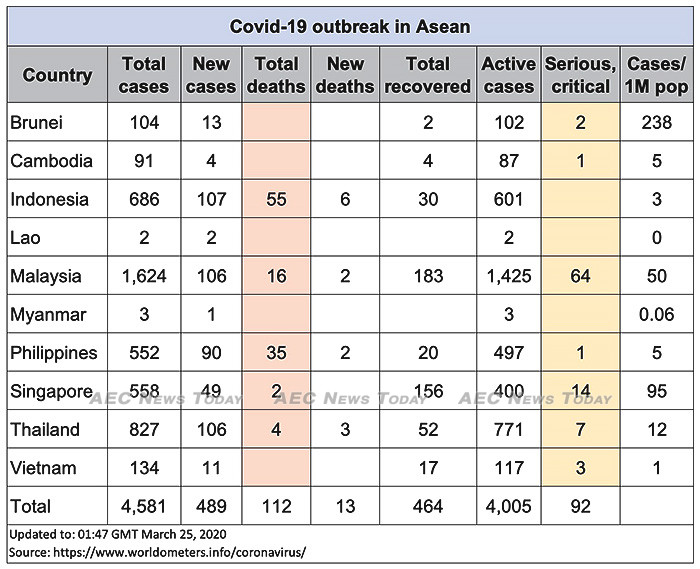 Asean COVID-19 update for March 25