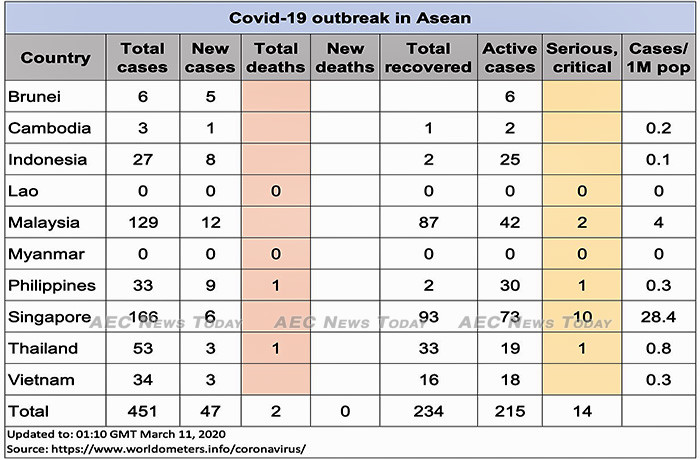 Asean COVID-19 cases to March 11, 2020
